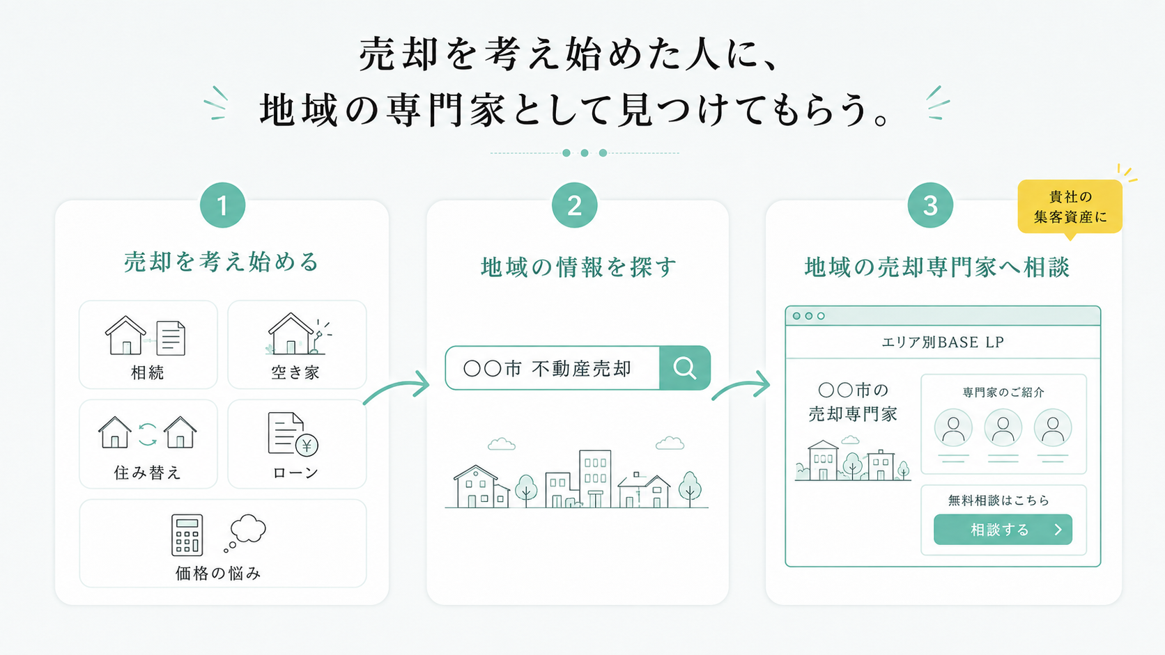 売却を考え始めた生活者が、相続・空き家・住み替え・ローンなどの悩みから『◯◯市 不動産売却』と検索し、認定企業のエリア別BASE LPへたどり着いて相談する流れの図。