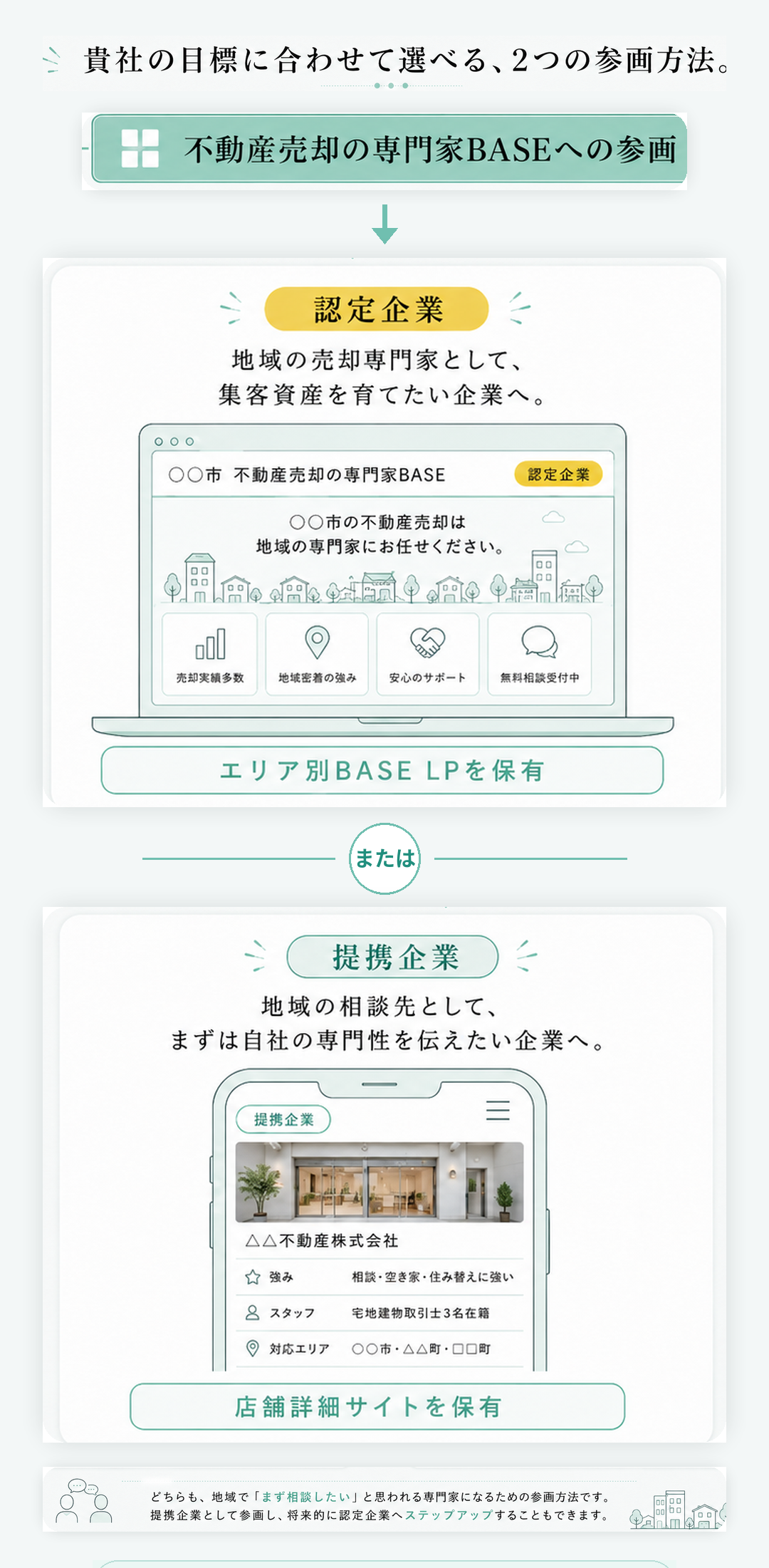 不動産売却の専門家BASEへの参画方法を、認定企業と提携企業の2つに分けて縦に比較した図。認定企業はエリア別BASE LPを保有し、提携企業は店舗詳細サイトを保有する。