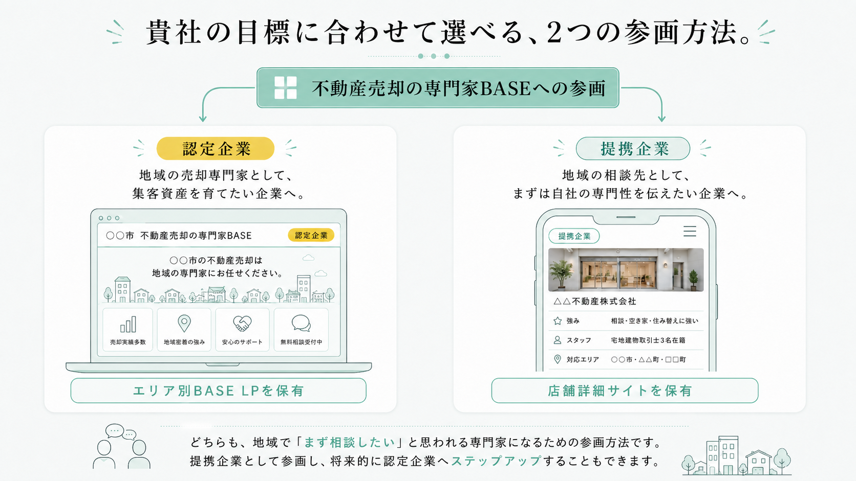 不動産売却の専門家BASEへの参画方法を、認定企業と提携企業の2つに分けて比較した図。認定企業はエリア別BASE LPを保有し、提携企業は店舗詳細サイトを保有する。