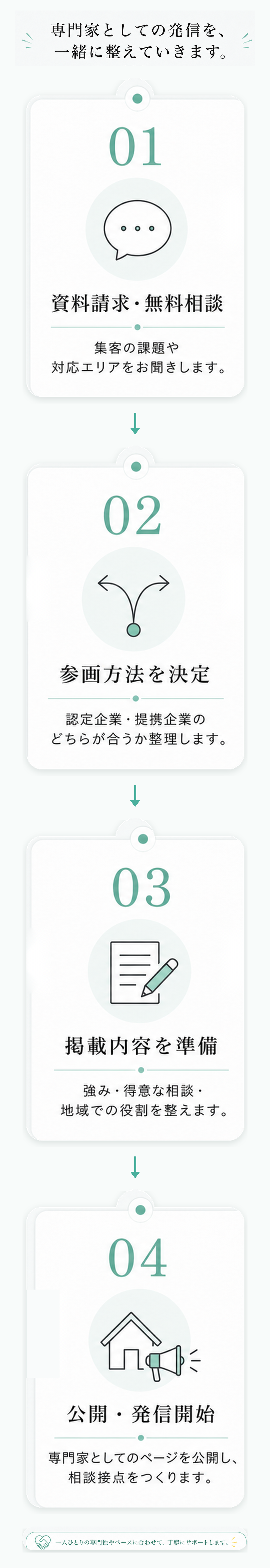 参画までの流れ：資料請求・無料相談、参画方法を決定、掲載内容を準備、公開・発信開始の4ステップを縦に示した図。