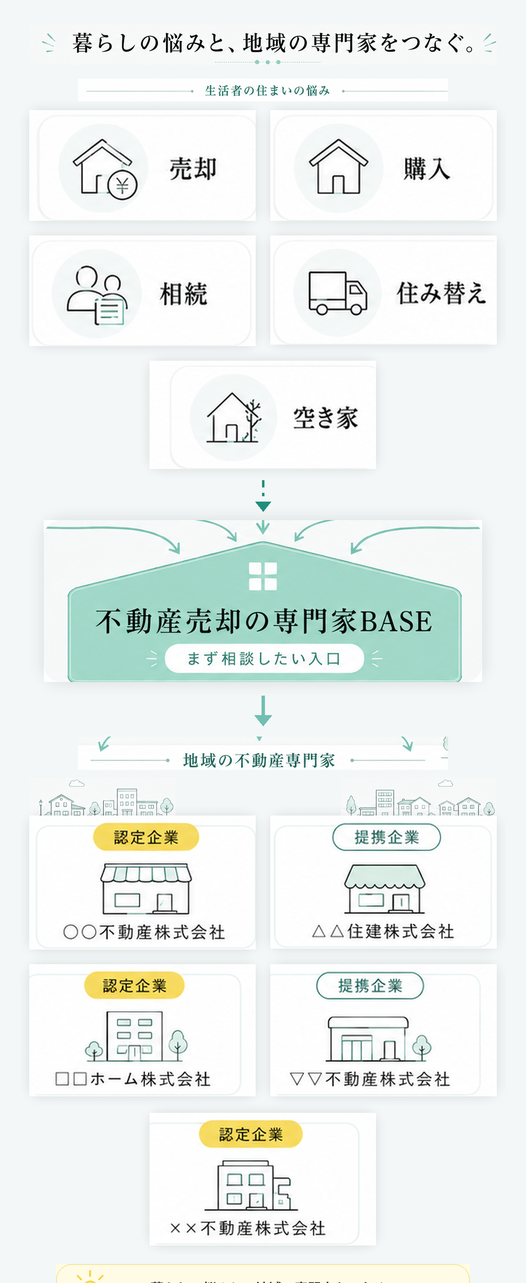 生活者の住まいの悩み(売却・購入・相続・住み替え・空き家)を、不動産売却の専門家BASEという「まず相談したい入口」が受けとめ、認定企業・提携企業として参画する地域の不動産専門家へつなぐ流れを縦に示した図。