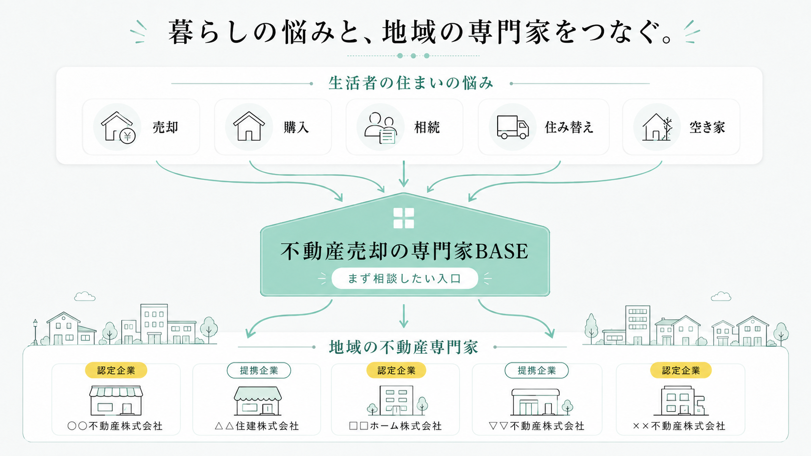 生活者の住まいの悩み(売却・購入・相続・住み替え・空き家)を、不動産売却の専門家BASEという「まず相談したい入口」が受けとめ、認定企業・提携企業として参画する地域の不動産専門家へつなぐ流れを示した図。