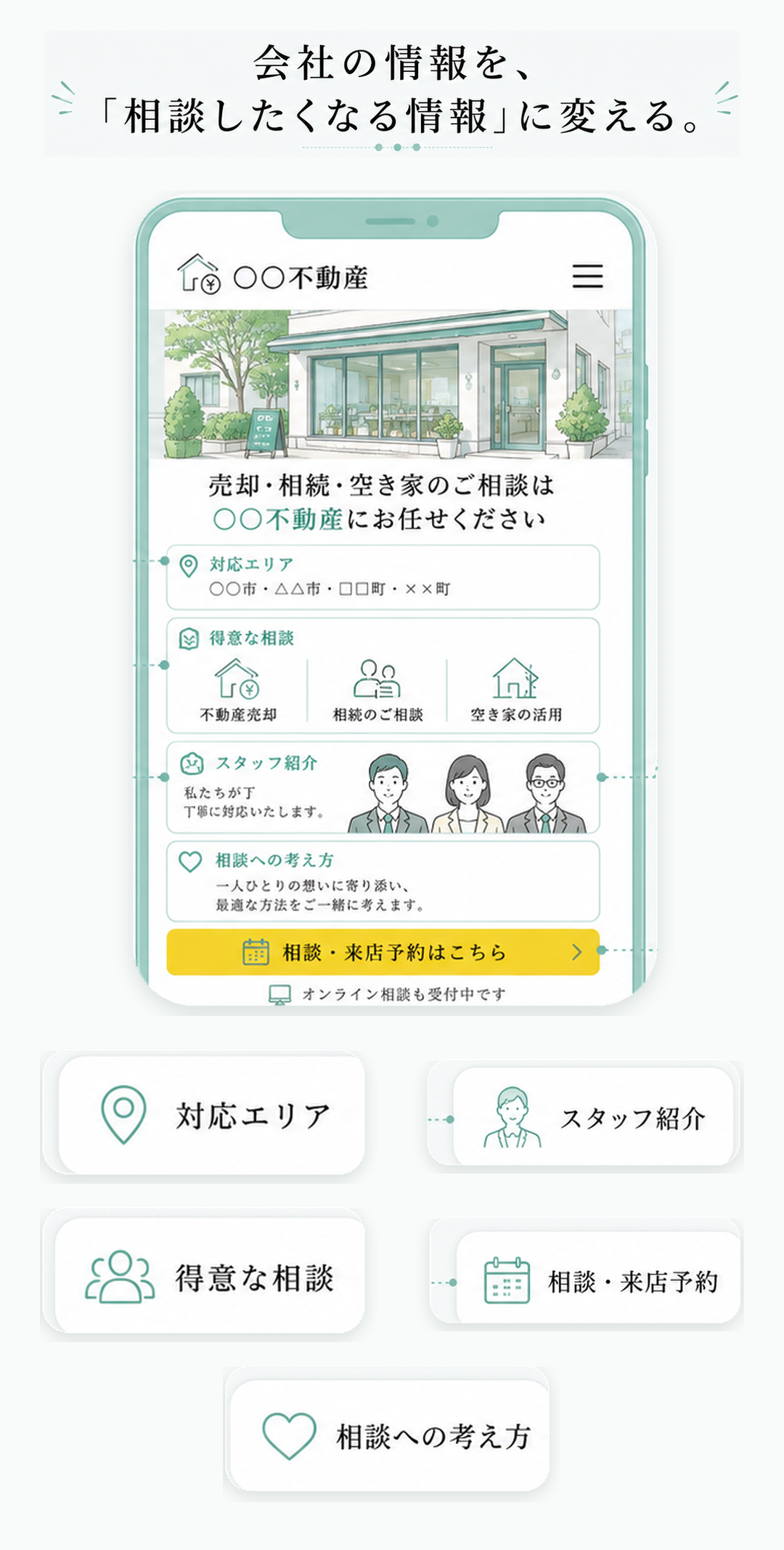 提携企業の店舗詳細サイトのスマートフォン表示例。対応エリア、得意な相談、スタッフ紹介、相談への考え方、相談・来店予約ボタンが並ぶ。