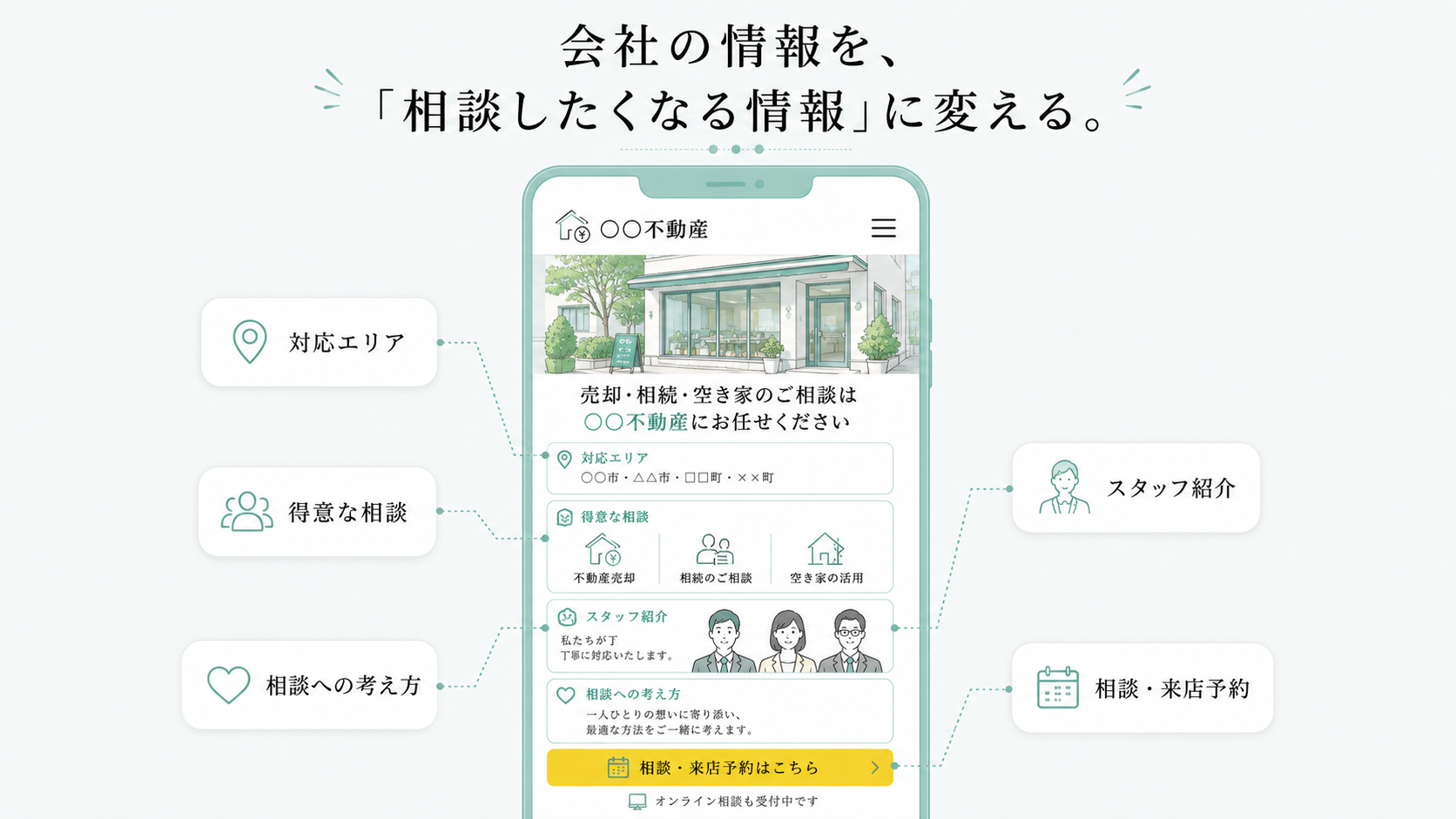 提携企業の店舗詳細サイトのスマートフォン表示例。対応エリア、得意な相談、スタッフ紹介、相談への考え方、相談・来店予約ボタンが並ぶ。